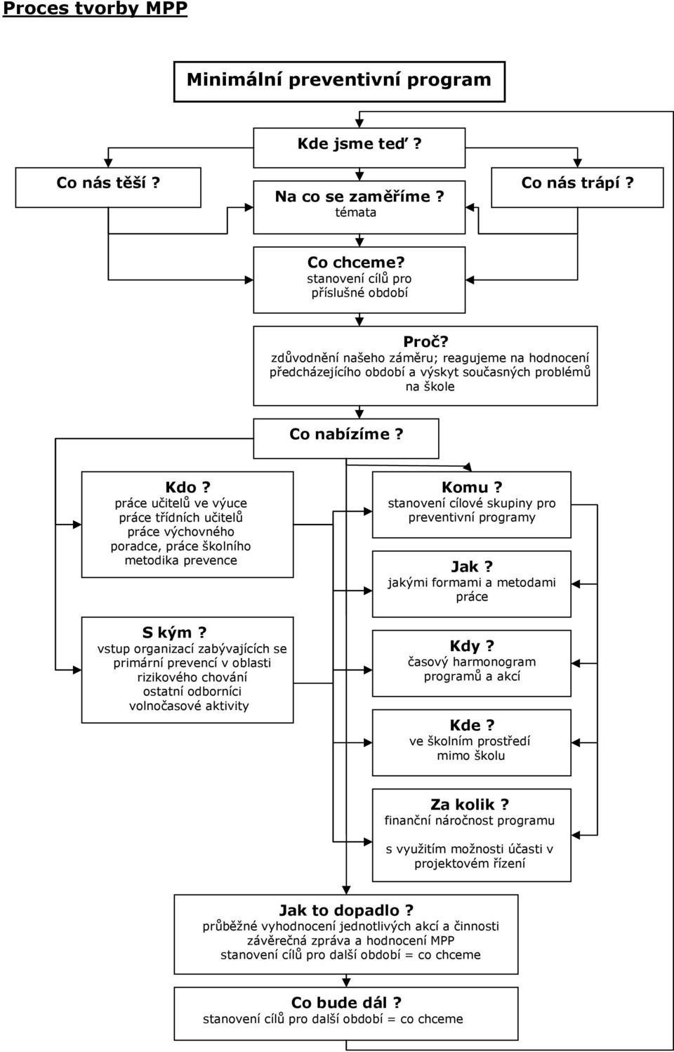 práce učitelů ve výuce práce třídních učitelů práce výchovného poradce, práce školního metodika prevence S kým?