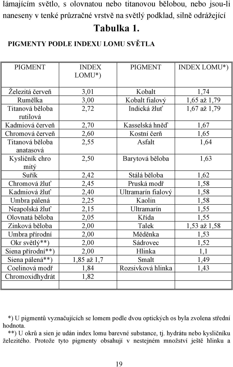 rutilová Kadmiová červeň 2,70 Kasselská hněď 1,67 Chromová červeň 2,60 Kostní čerň 1,65 Titanová běloba 2,55 Asfalt 1,64 anatasová Kysličník chro 2,50 Barytová běloba 1,63 mitý Suřík 2,42 Stálá