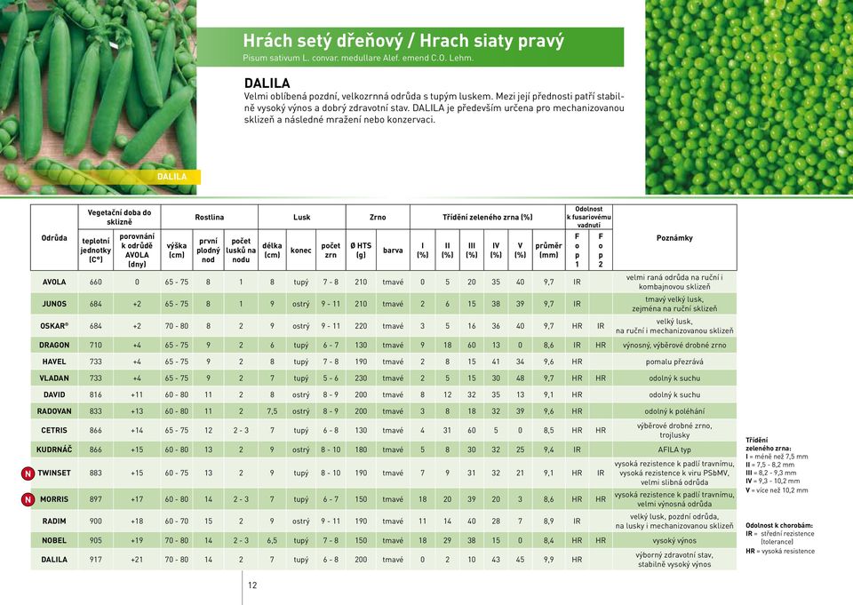 DALILA Odrůda Vegetační doba do sklizně teplotní jednotky (C ) porovnání k odrůdě AVOLA (dny) výška (cm) Rostlina Lusk Zrno Třídění zeleného zrna (%) první plodný nod počet lusků na nodu délka (cm)