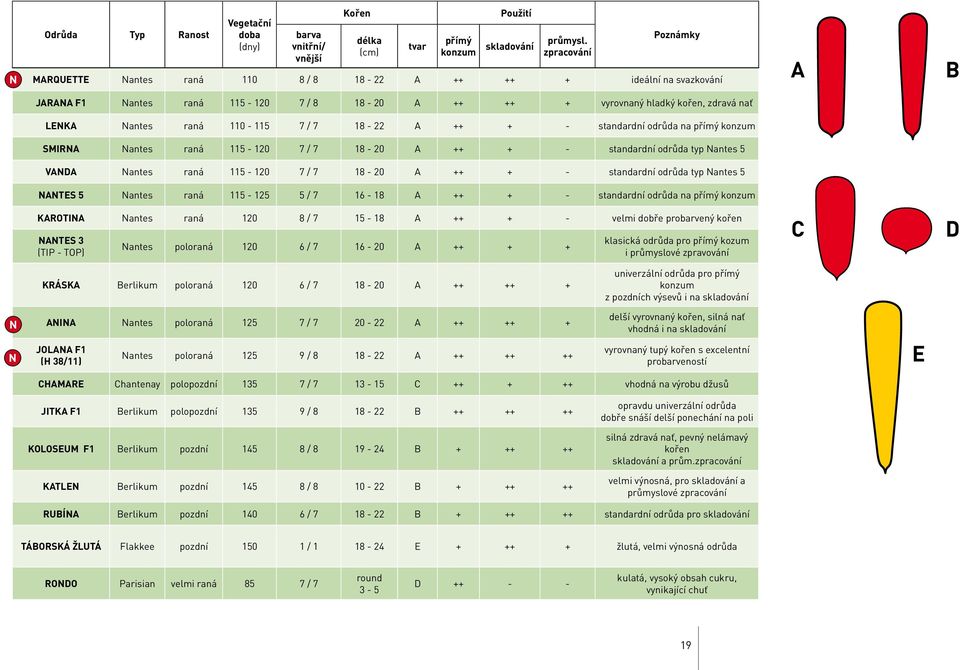 110-115 7 / 7 18-22 A ++ + - standardní odrůda na přímý konzum SMIRA antes raná 115-120 7 / 7 18-20 A ++ + - standardní odrůda typ antes 5 VADA antes raná 115-120 7 / 7 18-20 A ++ + - standardní