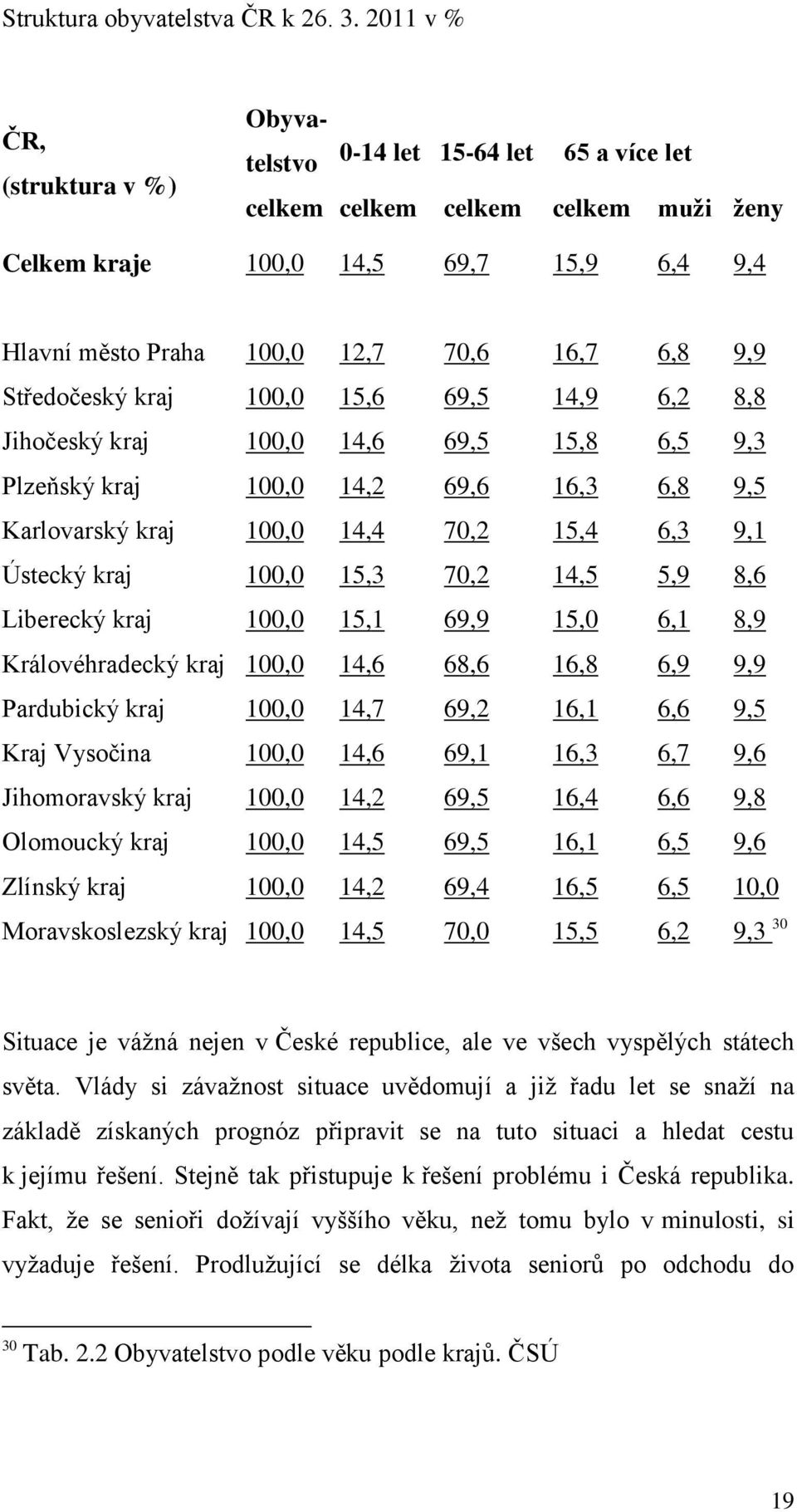 6,8 9,9 Středočeský kraj 100,0 15,6 69,5 14,9 6,2 8,8 Jihočeský kraj 100,0 14,6 69,5 15,8 6,5 9,3 Plzeňský kraj 100,0 14,2 69,6 16,3 6,8 9,5 Karlovarský kraj 100,0 14,4 70,2 15,4 6,3 9,1 Ústecký kraj