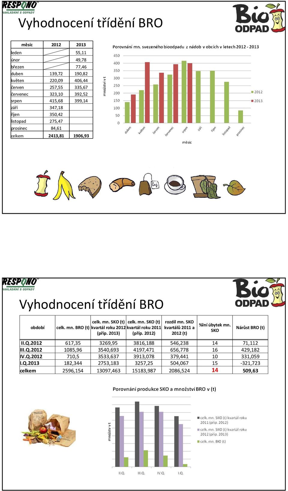 2013) (příp. 2012) 2012 (t) %lní úbytek mn. SKO Nárůst BRO (t) II.Q.2012 617,35 3269,95 3816,188 546,238 14 71,112 III.Q.2012 1085,96 3540,693 4197,471 656,778 16 429,182 IV.Q.2012 710,5 3533,637 3913,078 379,441 10 331,059 I.