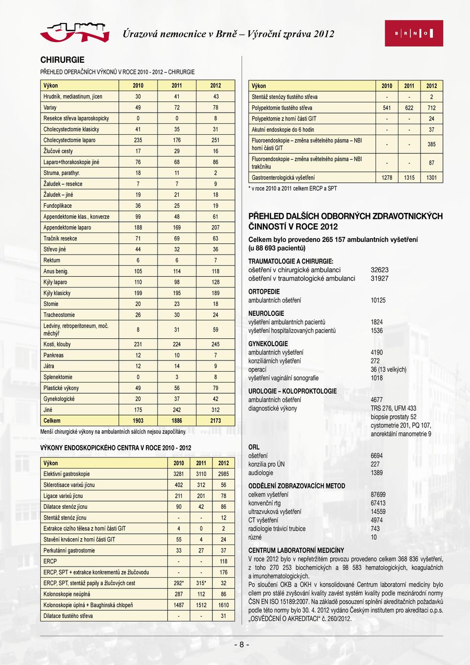 18 11 2 Žaludek resekce 7 7 9 Žaludek jiné 19 21 18 Fundoplikace 36 25 19 Appendektomie klas.