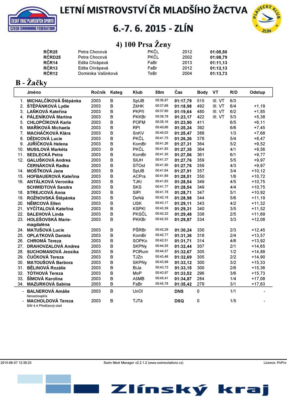 ŠTĚPÁNKOVÁ Lydie 2003 B ZéHK 00:37,68 01:18,98 492 III. VT 6/4 +1,19 3. LAŇKOVÁ Kateřina 2003 B PKPří 00:37,60 01:19,64 480 III. VT 6/2 +1,85 4.