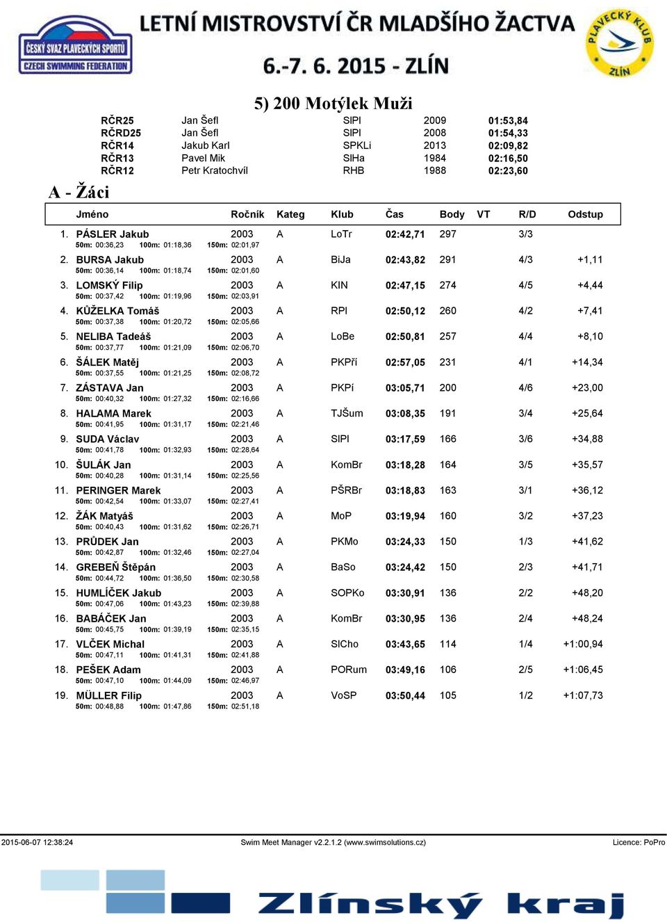 BURSA Jakub 2003 A BiJa 02:43,82 291 4/3 +1,11 50m: 00:36,14 100m: 01:18,74 150m: 02:01,60 3. LOMSKÝ Filip 2003 A KIN 02:47,15 274 4/5 +4,44 50m: 00:37,42 100m: 01:19,96 150m: 02:03,91 4.