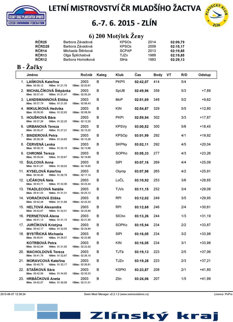 MICHALČÍKOVÁ Štěpánka 2003 B SpUB 02:49,96 359 5/3 +7,89 50m: 00:37,43 100m: 01:21,47 150m: 02:05,24 3.