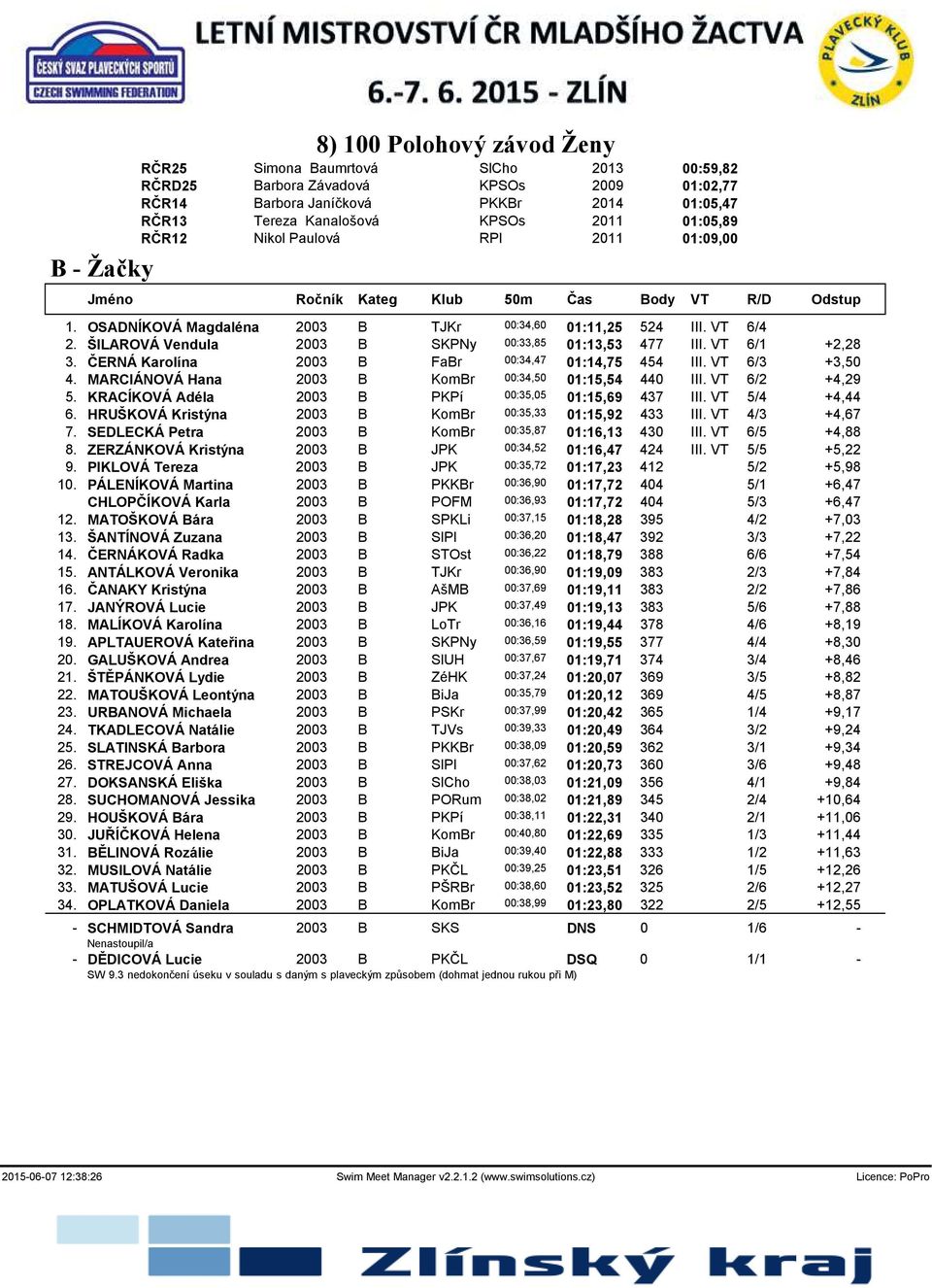 ŠILAROVÁ Vendula 2003 B SKPNy 00:33,85 01:13,53 477 III. VT 6/1 +2,28 3. ČERNÁ Karolína 2003 B FaBr 00:34,47 01:14,75 454 III. VT 6/3 +3,50 4. MARCIÁNOVÁ Hana 2003 B KomBr 00:34,50 01:15,54 440 III.