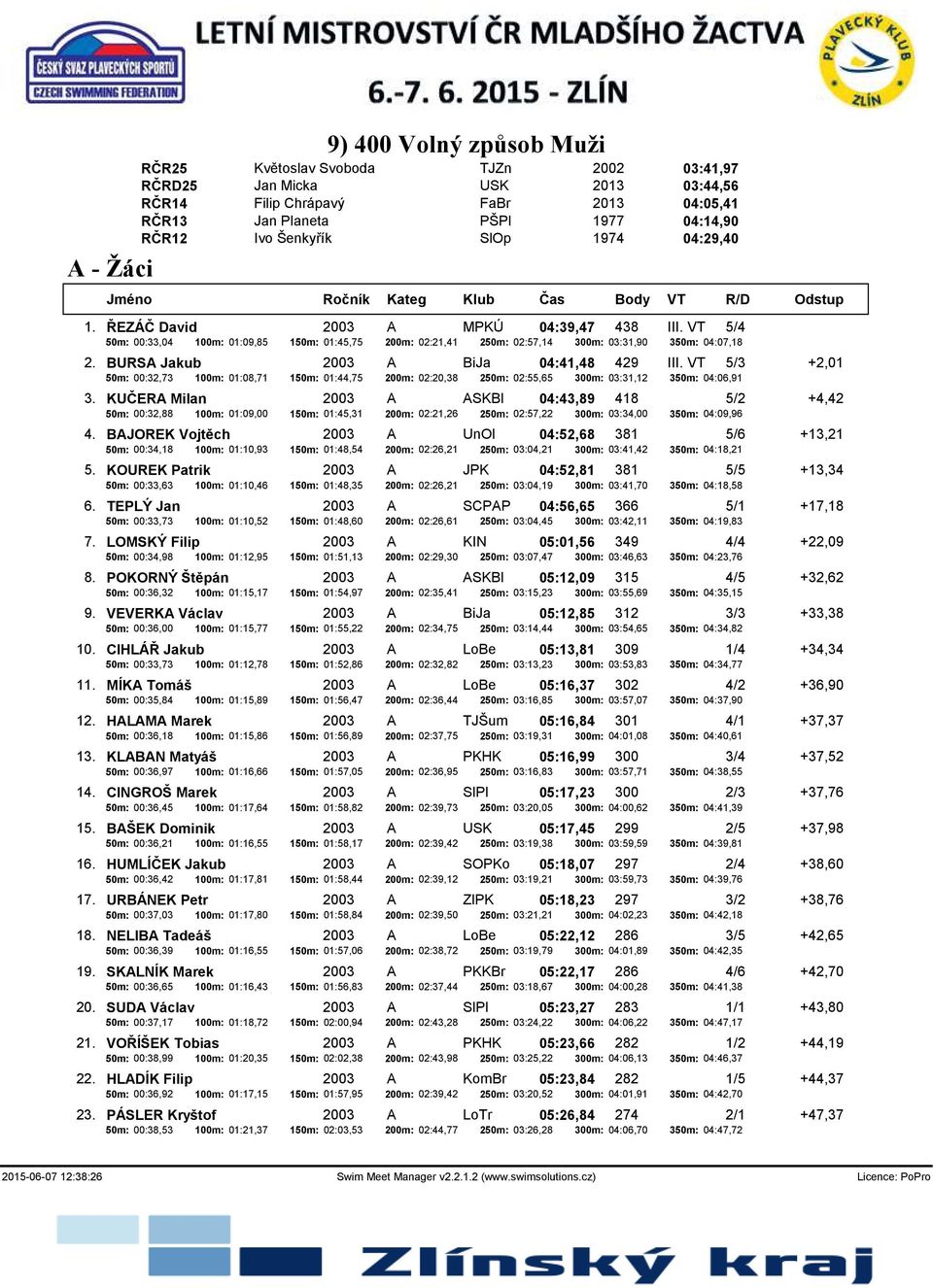 VT 5/4 50m: 00:33,04 100m: 01:09,85 150m: 01:45,75 200m: 02:21,41 250m: 02:57,14 300m: 03:31,90 350m: 04:07,18 2. BURSA Jakub 2003 A BiJa 04:41,48 429 III.