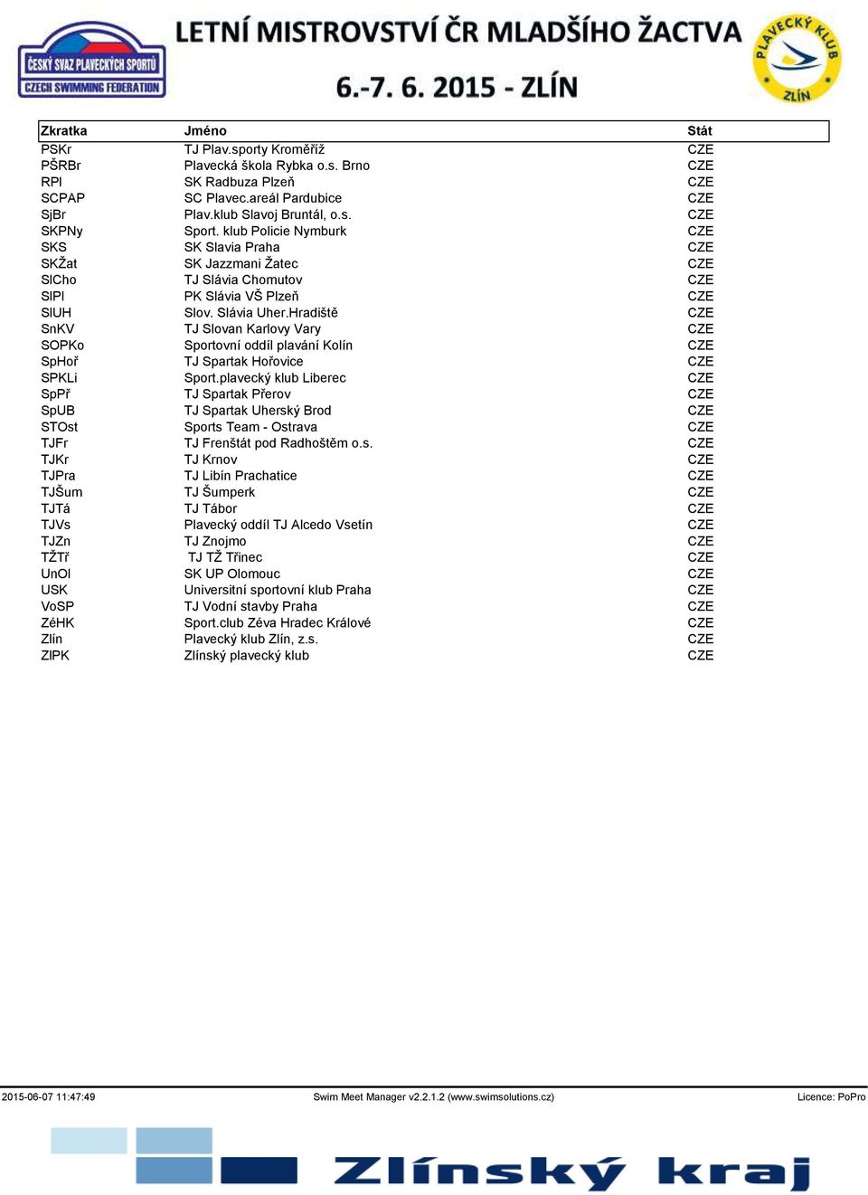 Hradiště CZE SnKV TJ Slovan Karlovy Vary CZE SOPKo Sportovní oddíl plavání Kolín CZE SpHoř TJ Spartak Hořovice CZE SPKLi Sport.