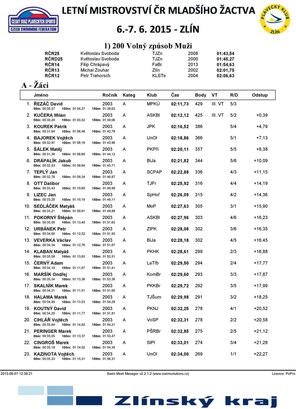 KUČERA Milan 2003 A ASKBl 02:12,12 425 III. VT 5/2 +0,39 50m: 00:30,29 100m: 01:03,52 150m: 01:39,06 3. KOUREK Patrik 2003 A JPK 02:16,52 386 5/4 +4,79 50m: 00:31,64 100m: 01:06,48 150m: 01:42,78 4.