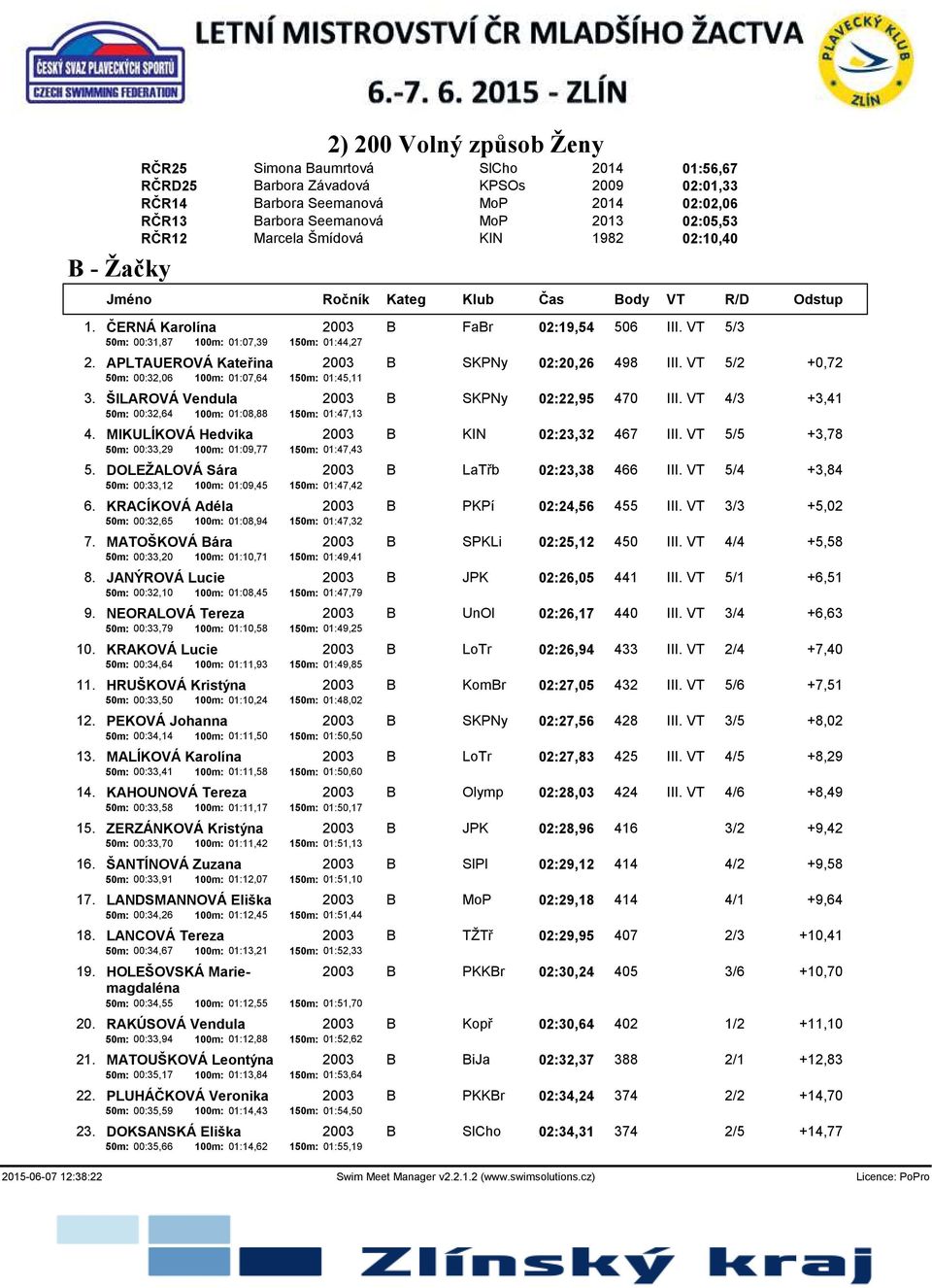 APLTAUEROVÁ Kateřina 2003 B SKPNy 02:20,26 498 III. VT 5/2 +0,72 50m: 00:32,06 100m: 01:07,64 150m: 01:45,11 3. ŠILAROVÁ Vendula 2003 B SKPNy 02:22,95 470 III.