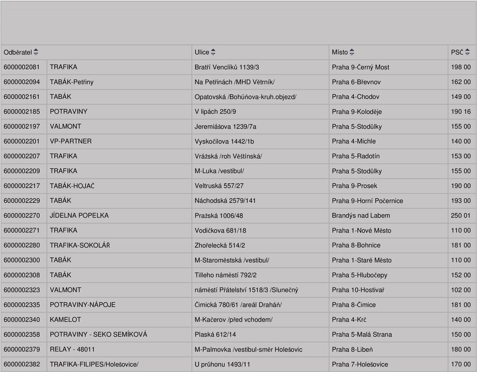 Praha 4-Michle 140 00 6000002207 TRAFIKA Vrážská /roh Věštínská/ Praha 5-Radotín 153 00 6000002209 TRAFIKA M-Luka /vestibul/ Praha 5-Stodůlky 155 00 6000002217 TABÁK-HOJAČ Veltruská 557/27 Praha