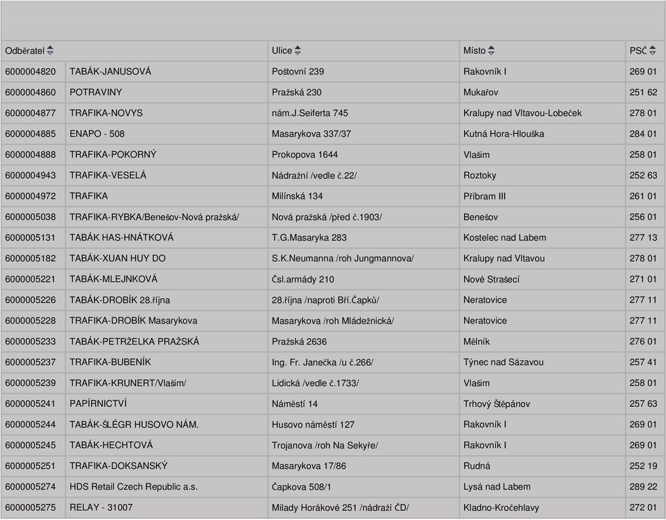 Nádražní /vedle č.22/ Roztoky 252 63 6000004972 TRAFIKA Milínská 134 Příbram III 261 01 6000005038 TRAFIKA-RYBKA/Benešov-Nová pražská/ Nová pražská /před č.