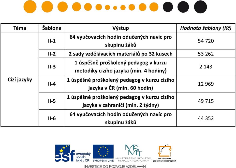 jazyka (min. 4 hodiny) 1 úspěšně proškolený pedagog v kurzu cizího jazyka v ČR (min.