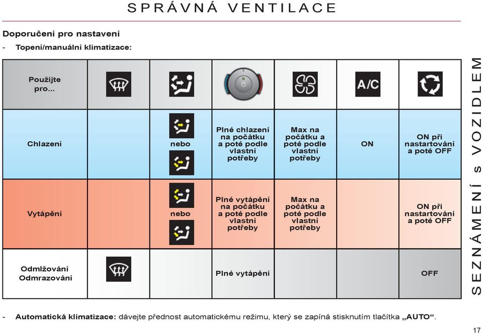 poté podle vlastní potřeby Plné vytápění Max na počátku a poté podle vlastní potřeby Max na počátku a poté podle vlastní potřeby ON ON