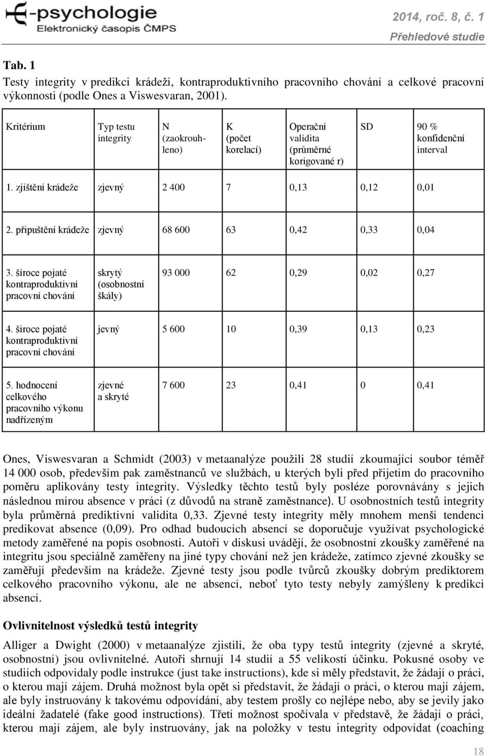 připuštění krádeže zjevný 68 600 63 0,42 0,33 0,04 3. široce pojaté kontraproduktivní pracovní chování skrytý (osobnostní škály) 93 000 62 0,29 0,02 0,27 4.