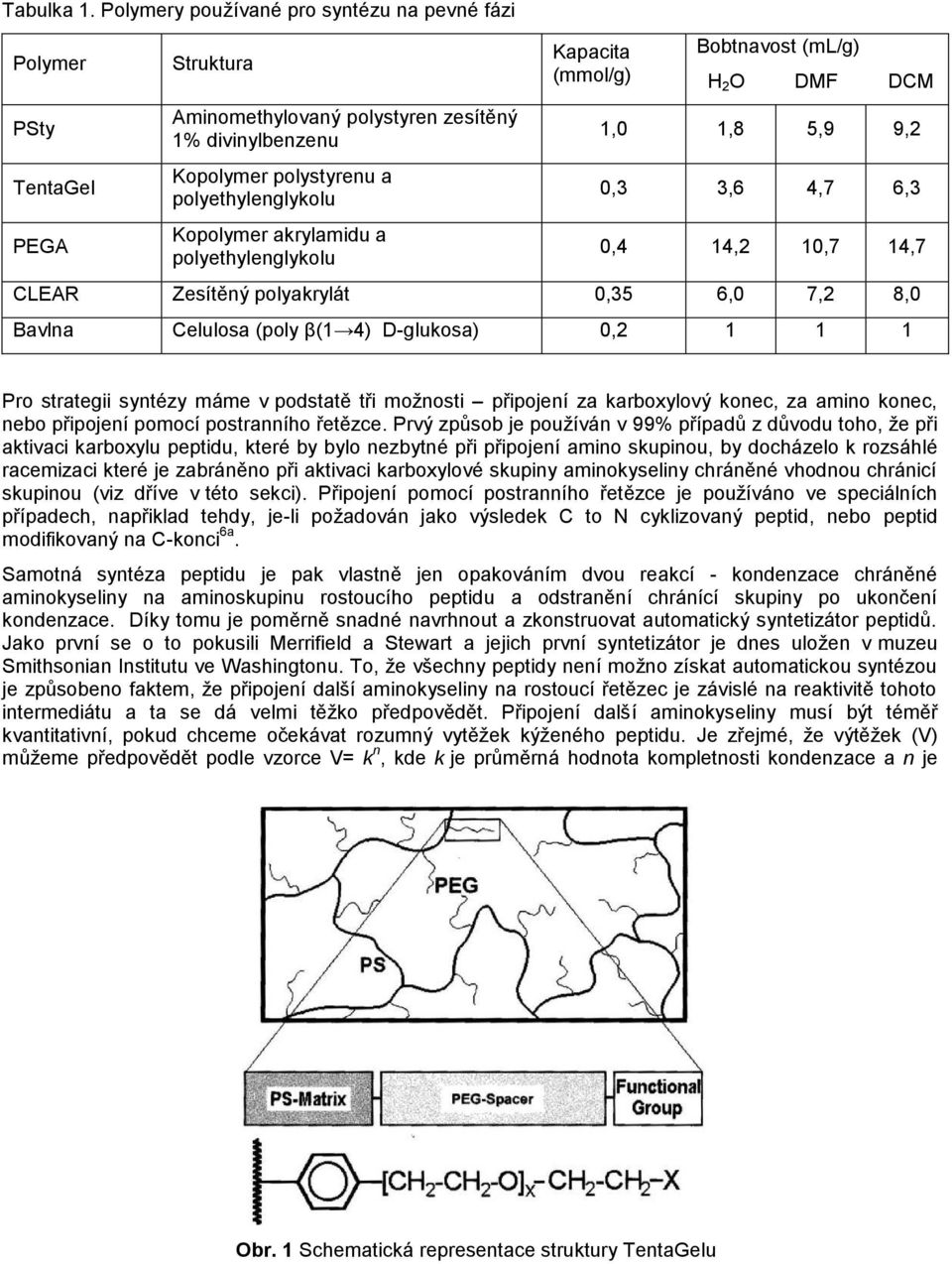 akrylamidu a polyethylenglykolu Kapacita (mmol/g) Bobtnavost (ml/g) H 2 O DMF DCM 1,0 1,8 5,9 9,2 0,3 3,6 4,7 6,3 0,4 14,2 10,7 14,7 CLEAR Zesítěný polyakrylát 0,35 6,0 7,2 8,0 Bavlna Celulosa (poly