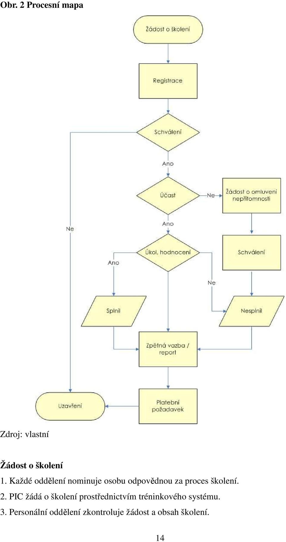 2. PIC žádá o školení prostřednictvím tréninkového systému.