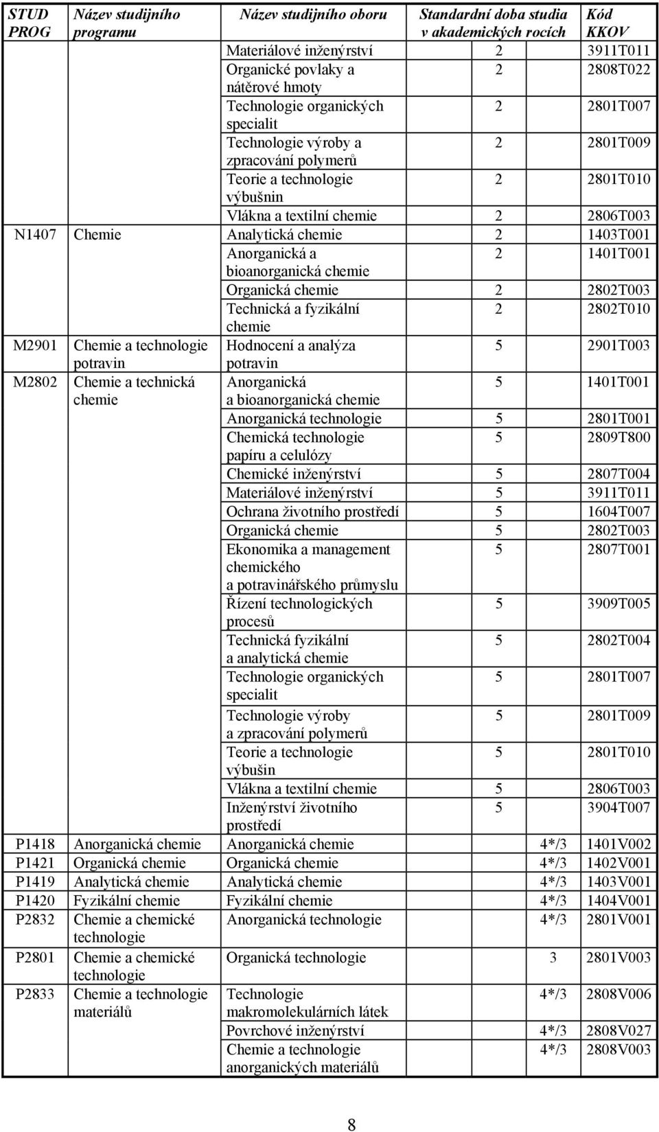 chemie 2 1403T001 Anorganická a 2 1401T001 bioanorganická chemie Organická chemie 2 2802T003 Technická a fyzikální 2 2802T010 chemie M2901 Chemie a technologie Hodnocení a analýza 5 2901T003 potravin