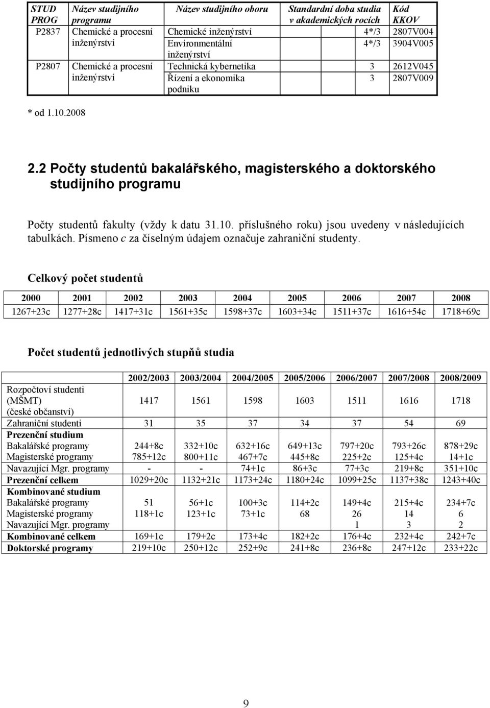 2 Počty studentů bakalářského, magisterského a doktorského studijního programu Počty studentů fakulty (vždy k datu 31.10. příslušného roku) jsou uvedeny v následujících tabulkách.