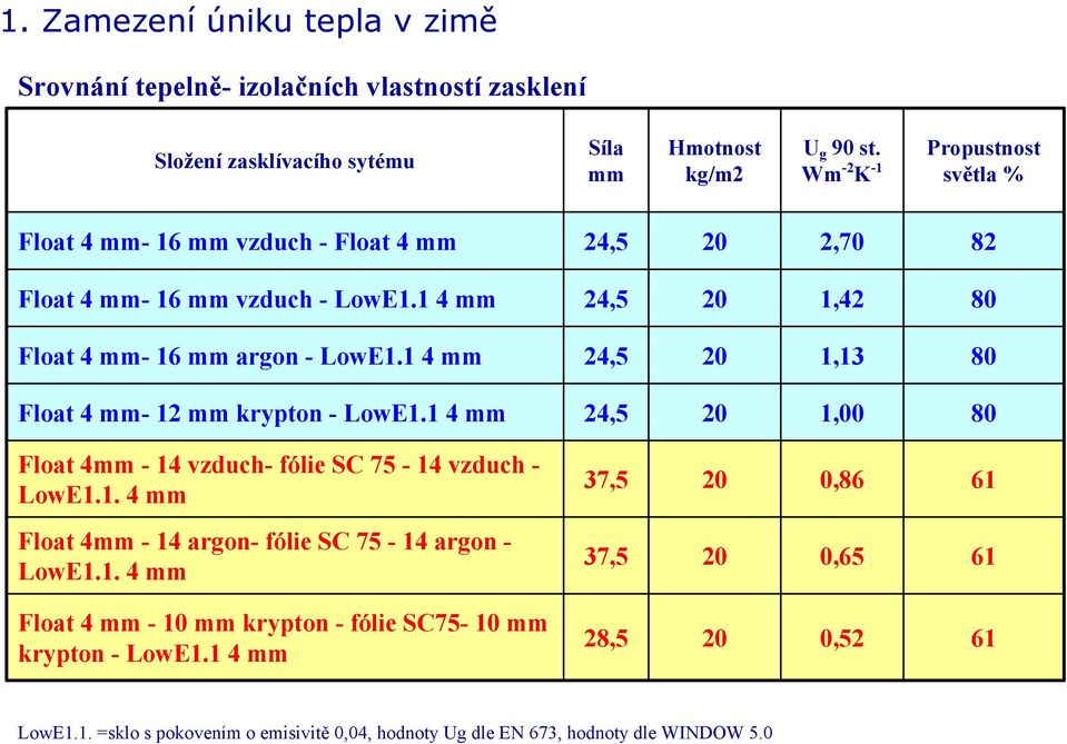 1 4 mm 24,5 20 1,13 80 Float 4 mm- 12 mm krypton - LowE1.1 4 mm 24,5 20 1,00 80 Float 4mm - 14 vzduch- fólie SC 75-14 vzduch - LowE1.1. 4 mm 37,5 20 0,86 61 Float 4mm - 14 argon- fólie SC 75-14 argon - LowE1.