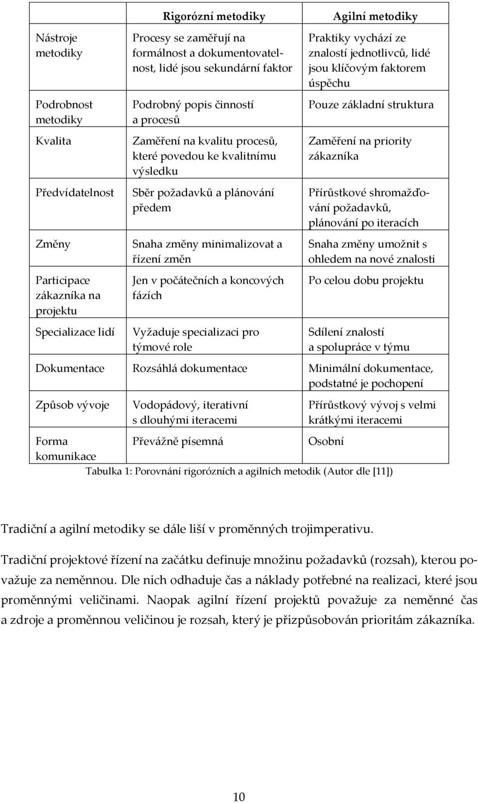 Jen v počátečních a koncových fázích Vyžaduje specializaci pro týmové role Agilní metodiky Praktiky vychází ze znalostí jednotlivců, lidé jsou klíčovým faktorem úspěchu Pouze základní struktura