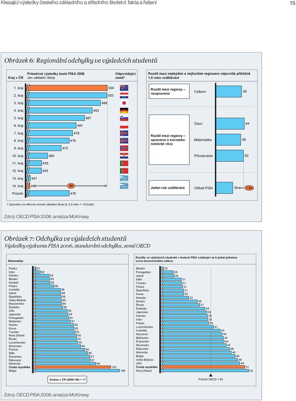 kraj 487 6. kraj 481 Čtení 64 7. kraj 478 8. kraj 476 9. kraj 470 Rozdíl mezi regiony upraveno o socioekonomické vlivy Matematika 56 10. kraj 460 Přírodověda 62 11. kraj 455 12. kraj 455 13.