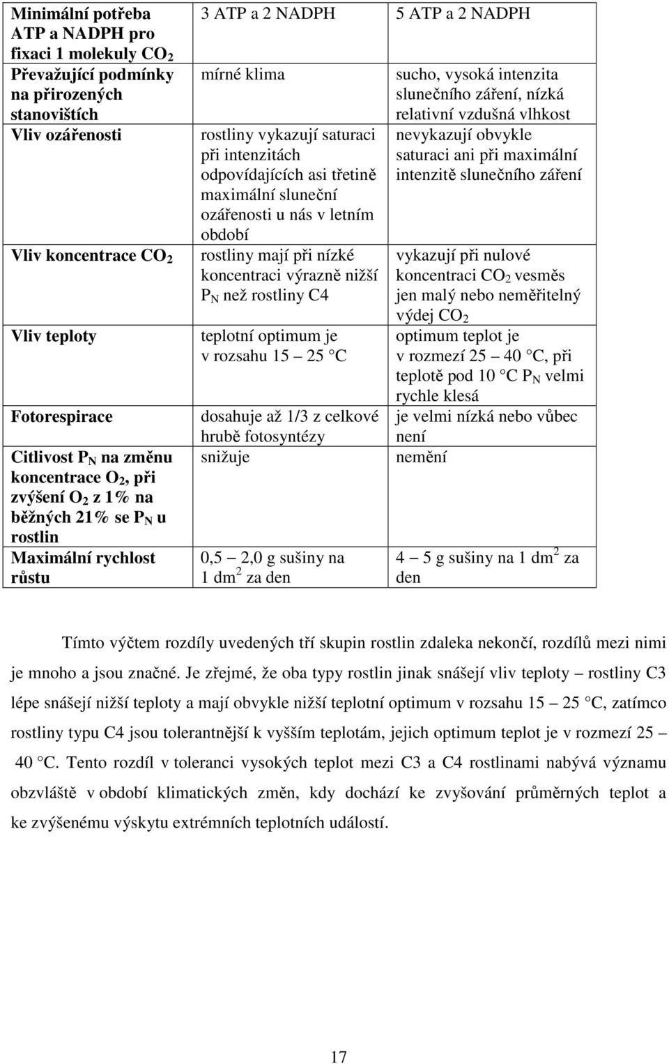 asi třetině maximální sluneční ozářenosti u nás v letním období rostliny mají při nízké koncentraci výrazně nižší P N než rostliny C4 teplotní optimum je v rozsahu 15 25 C dosahuje až 1/3 z celkové