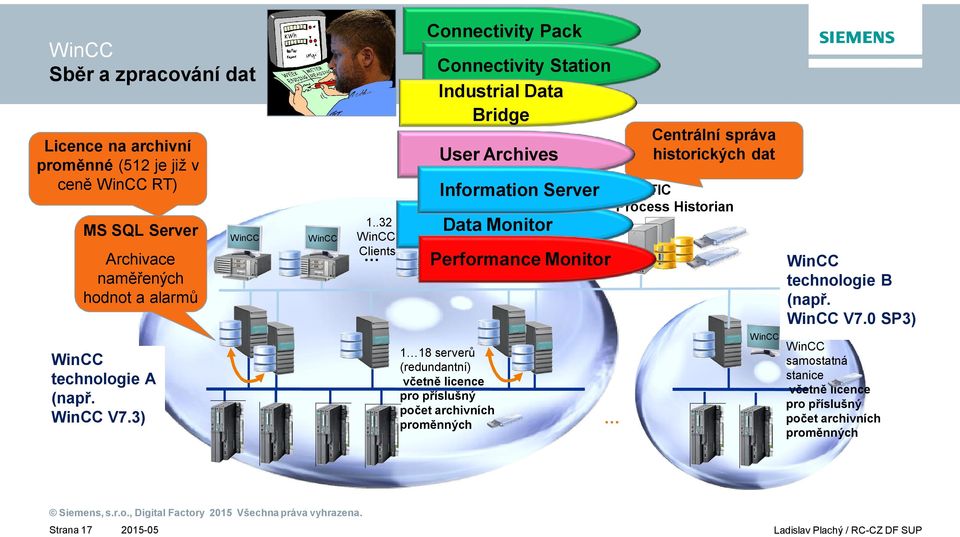 .32 WinCC Clients Connectivity Pack Connectivity Station Industrial Data Bridge User Archives WinCC Information Server Data Monitor Performance Monitor 1 18 server (redundantní) v