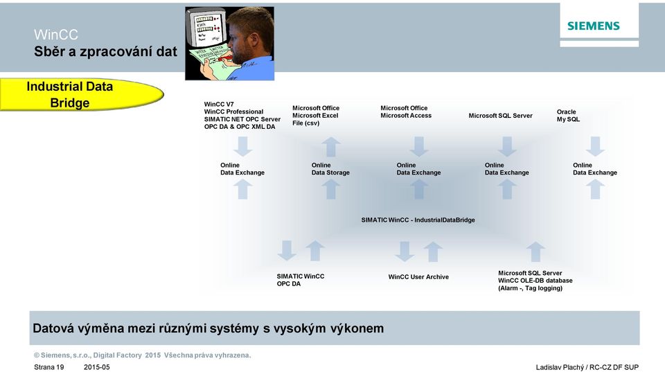 Exchange Online Data Exchange Online Data Exchange SIMATIC WinCC - IndustrialDataBridge SIMATIC WinCC OPC DA WinCC User Archive Microsoft SQL