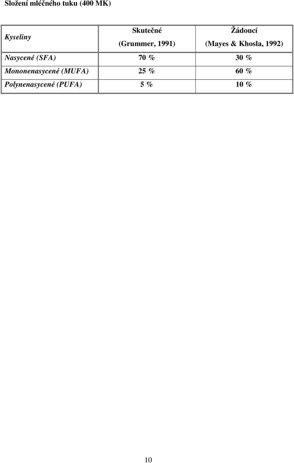 Khosla, 1992) Nasycené (SFA) 70 % 30 %