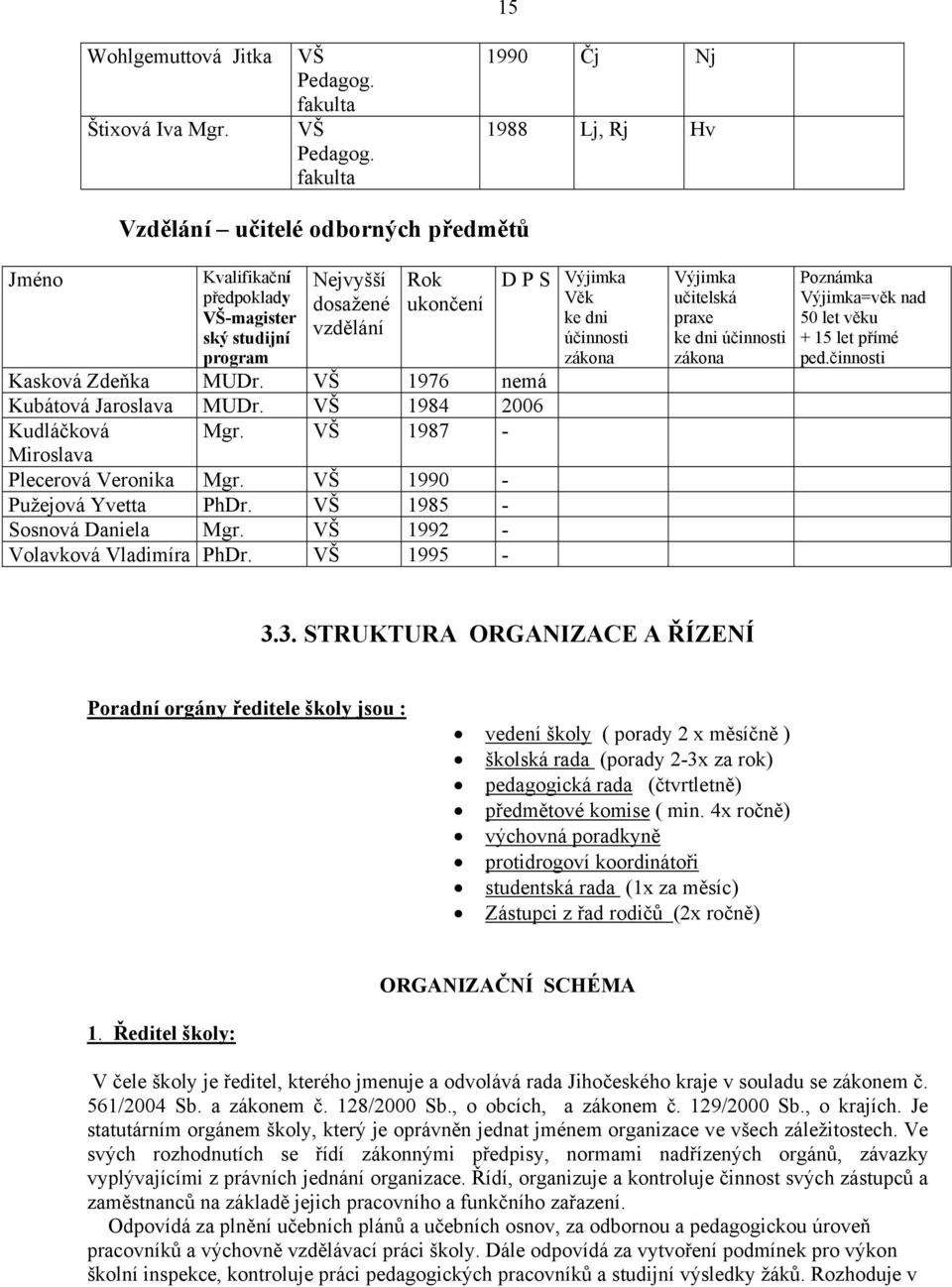 účinnosti program zákona Kasková Zdeňka MUDr. VŠ 1976 nemá Kubátová Jaroslava MUDr. VŠ 1984 2006 Kudláčková Mgr. VŠ 1987 - Miroslava Plecerová Veronika Mgr. VŠ 1990 - Pužejová Yvetta PhDr.