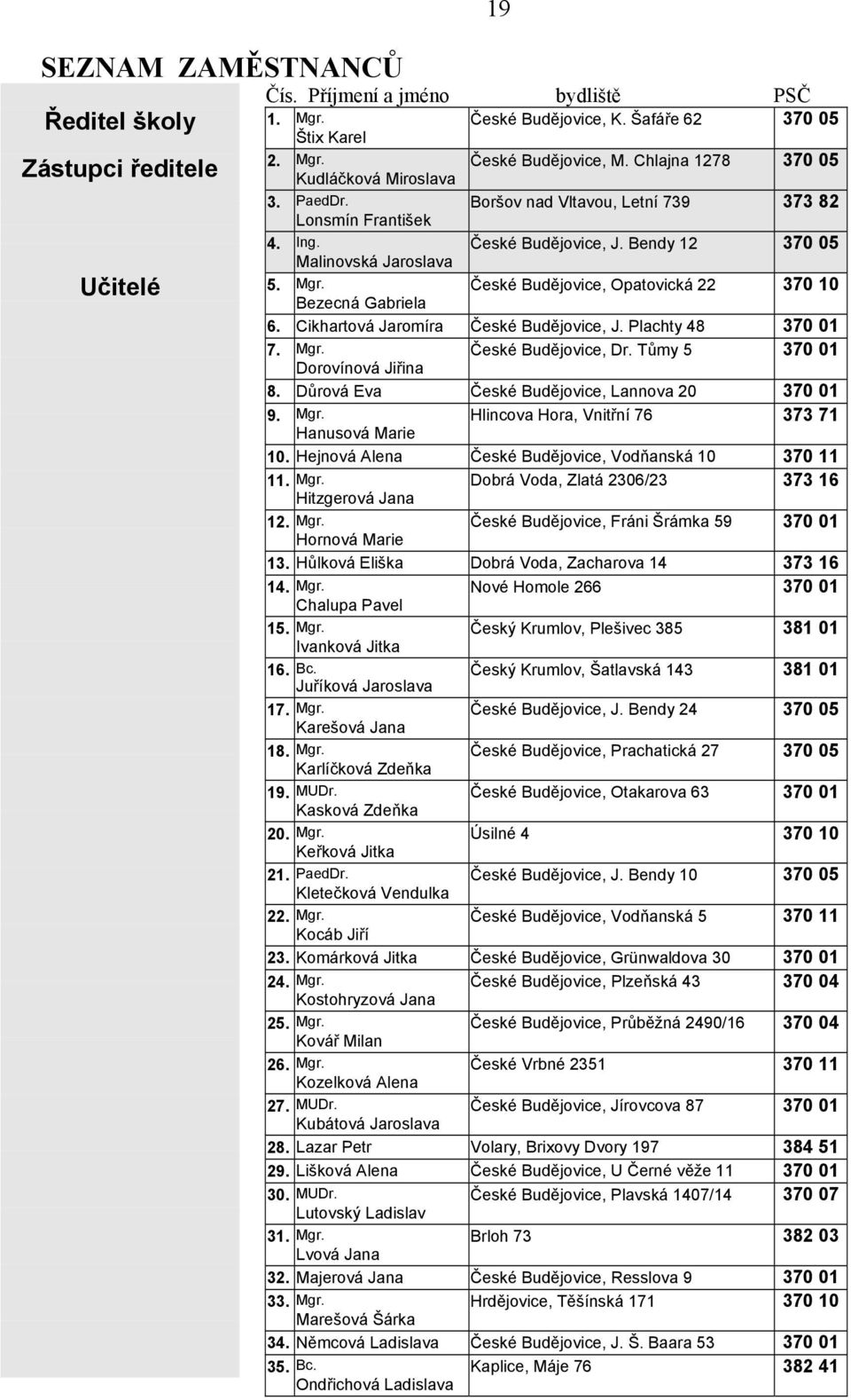 České Budějovice, Opatovická 22 370 10 Bezecná Gabriela 6. Cikhartová Jaromíra České Budějovice, J. Plachty 48 370 01 7. Mgr. České Budějovice, Dr. Tůmy 5 370 01 Dorovínová Jiřina 8.