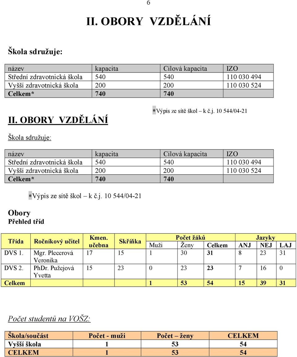 10 544/04-21 Škola sdružuje: název kapacita Cílová kapacita IZO Střední zdravotnická škola 540 540 110 030 494 Vyšší zdravotnická škola 200 200 110 030 524 Celkem* 740 740 Obory Přehled tříd