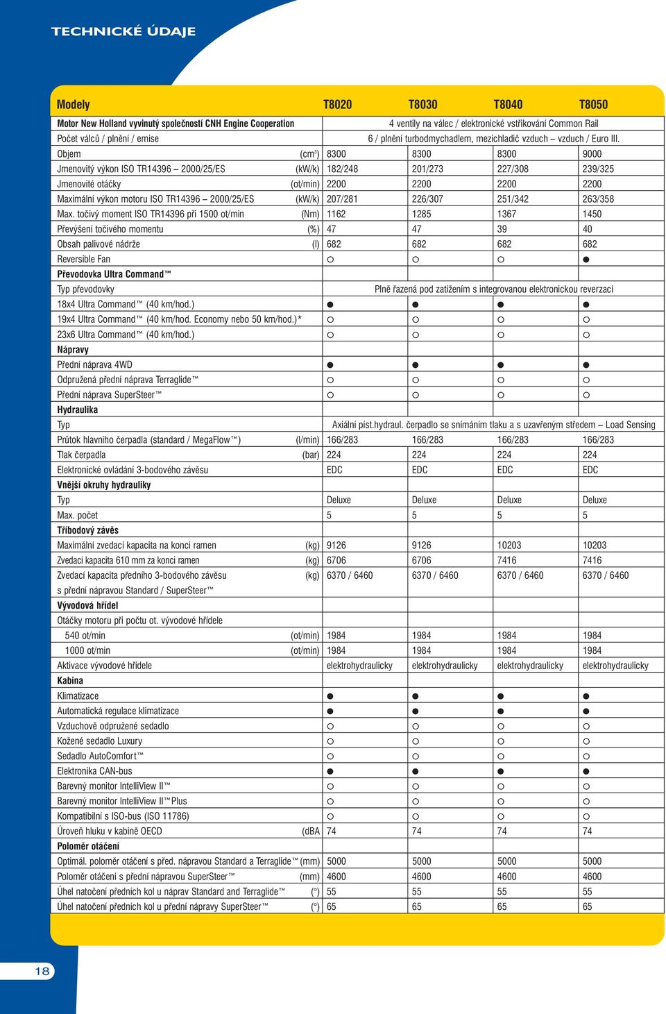 Objem (cm 3 ) 8300 8300 8300 9000 Jmenovitý výkon ISO TR14396 2000/25/ES (kw/k) 182/248 201/273 227/308 239/325 Jmenovité otáčky (ot/min) 2200 2200 2200 2200 Maximální výkon motoru ISO TR14396