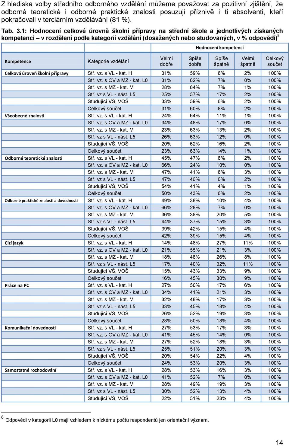 1: Hodnocení celkové úrovně školní přípravy na střední škole a jednotlivých získaných kompetencí v rozdělení podle kategorií vzdělání (dosažených nebo studovaných, v % odpovědí) 8 Kompetence