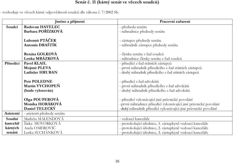 vylosován) Olga POUPEROVÁ Monika HORÁKOVÁ Daniel TELECKÝ - asistenti předsedy senátu Markéta MALENDOVÁ Šárka HOVORKOVÁ Anela OMEROVIĆ Lenka SUCHÁNKOVÁ - náhradnice předsedy senátu - zástupce předsedy