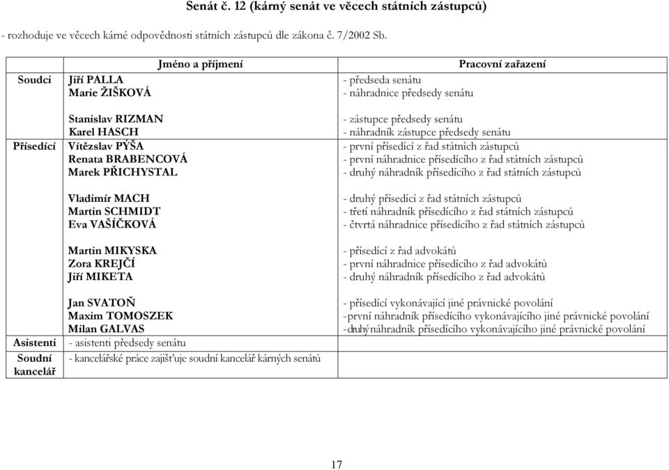 MIKYSKA Zora KREJČÍ Jiří MIKETA Jan SVATOŇ Maxim TOMOSZEK Milan GALVAS - asistenti předsedy senátu - ské práce zajišťuje soudní kárných senátů - zástupce předsedy senátu - náhradník zástupce předsedy