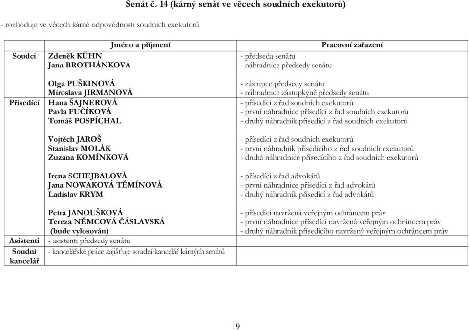 Zuzana KOMÍNKOVÁ Irena SCHEJBALOVÁ Jana NOWAKOVÁ TĚMÍNOVÁ Ladislav KRYM Petra JANOUŠKOVÁ Tereza NĚMCOVÁ ČÁSLAVSKÁ (bude vylosován) - asistenti předsedy senátu - ské práce zajišťuje soudní kárných