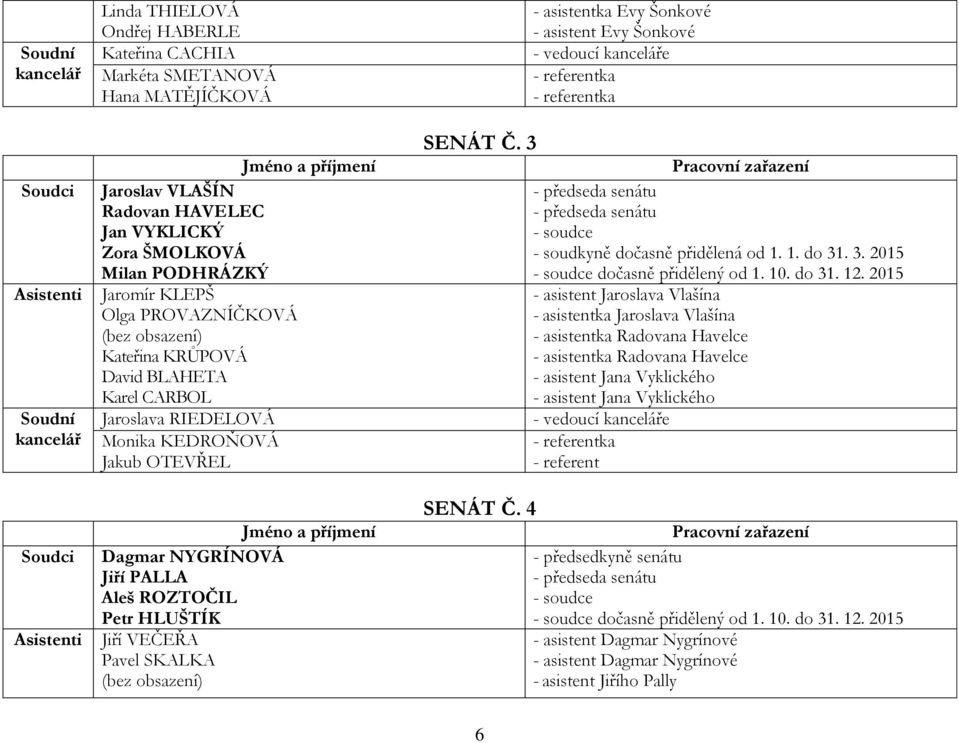 SENÁT Č. 3 SENÁT Č. 4 - asistentka Evy Šonkové - asistent Evy Šonkové - vedoucí e - soudce - soudkyně dočasně přidělená od 1. 1. do 31. 3. 2015 - soudce dočasně přidělený od 1. 10. do 31. 12.