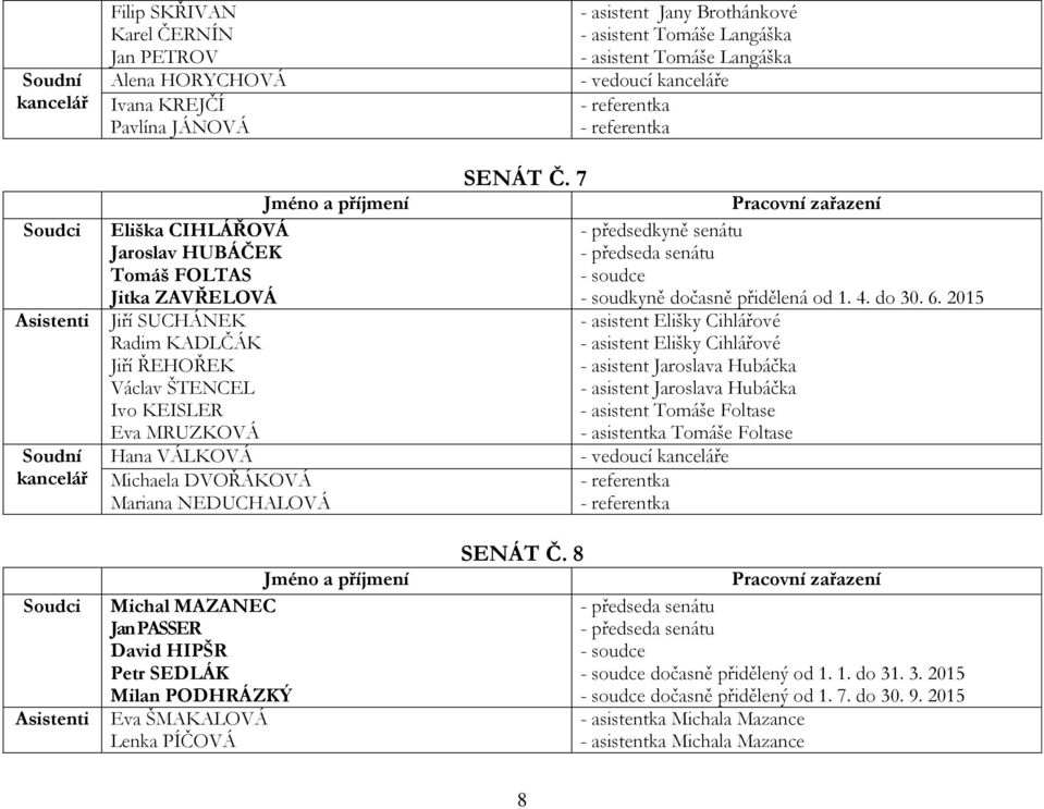 8 - asistent Jany Brothánkové - asistent Tomáše Langáška - asistent Tomáše Langáška - vedoucí e - předsedkyně senátu - soudce - soudkyně dočasně přidělená od 1. 4. do 30. 6.