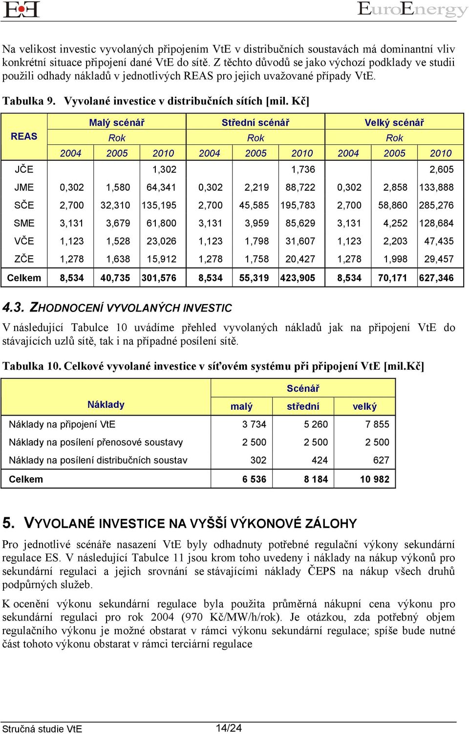 Kč] REAS Malý scénář Střední scénář Velký scénář Rok Rok Rok 2004 2005 2010 2004 2005 2010 2004 2005 2010 JČE 1,302 1,736 2,605 JME 0,302 1,580 64,341 0,302 2,219 88,722 0,302 2,858 133,888 SČE 2,700