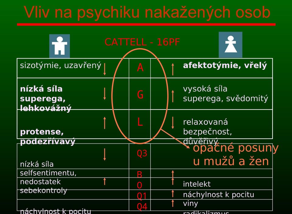 L relaxovaná bezpečnost, důvěřivý Q3 nízká síla selfsentimentu, nedostatek sebekontroly