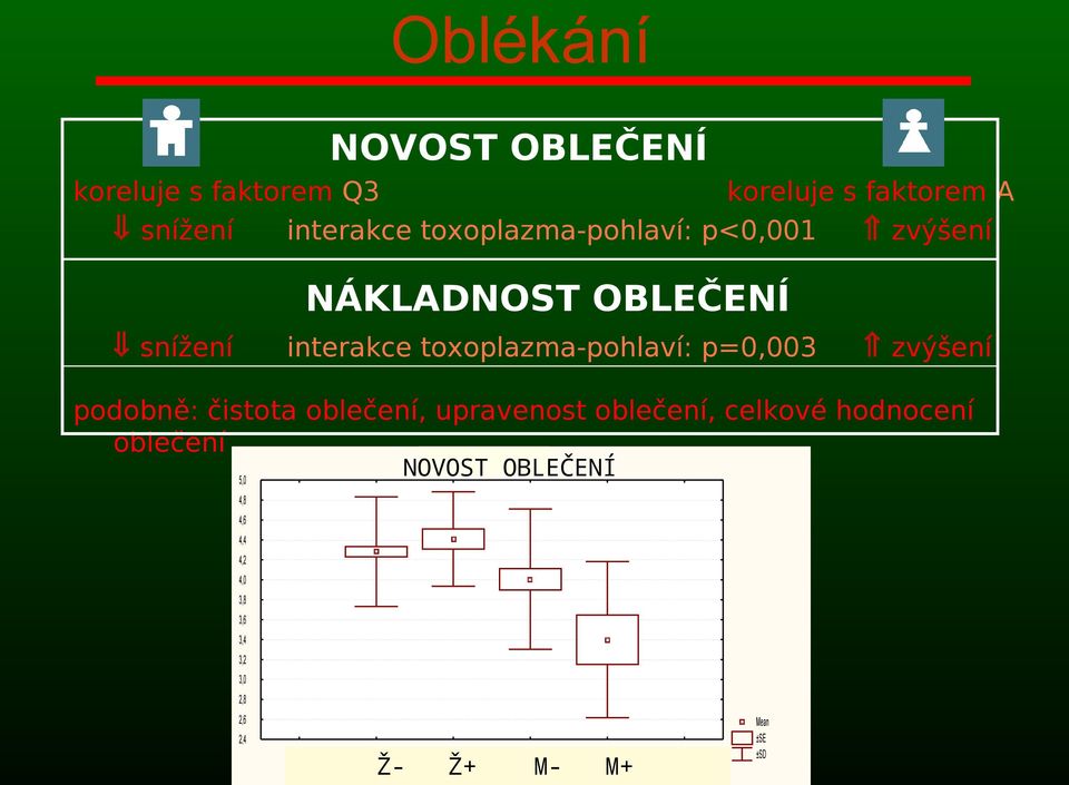 upravenost oblečení, celkové hodnocení oblečení novost oblečení NOVOST OBLEČENÍ 5,0 4,8 4,6 Ž- Ž+ SEBEKONTROLA M- M+