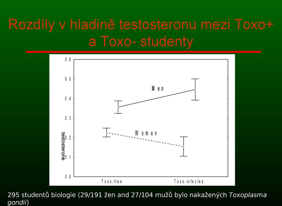 0 T o x o - fre e T o x o - in f e c t e d 295 studentů