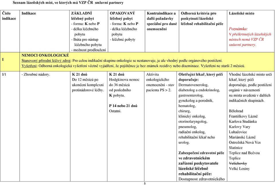 léčebně rehabilitační péče Lázeňské místo NEMOCI ONKOLOGICKÉ Stanovený přírodní léčivý zdroj: Pro celou indikační skupinu onkologie se nestanovuje, je ale vhodný podle orgánového postižení.