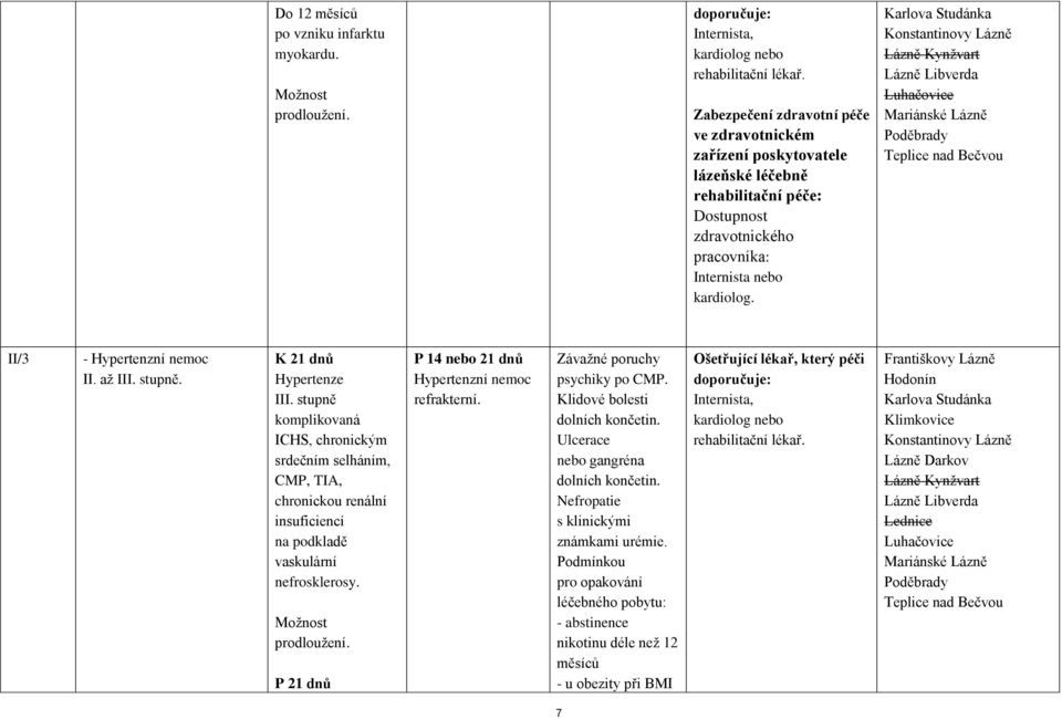 stupně komplikovaná ICHS, chronickým srdečním selháním, CMP, TIA, chronickou renální insuficiencí na podkladě vaskulární nefrosklerosy. P 21 dnů Hypertenzní nemoc refrakterní.