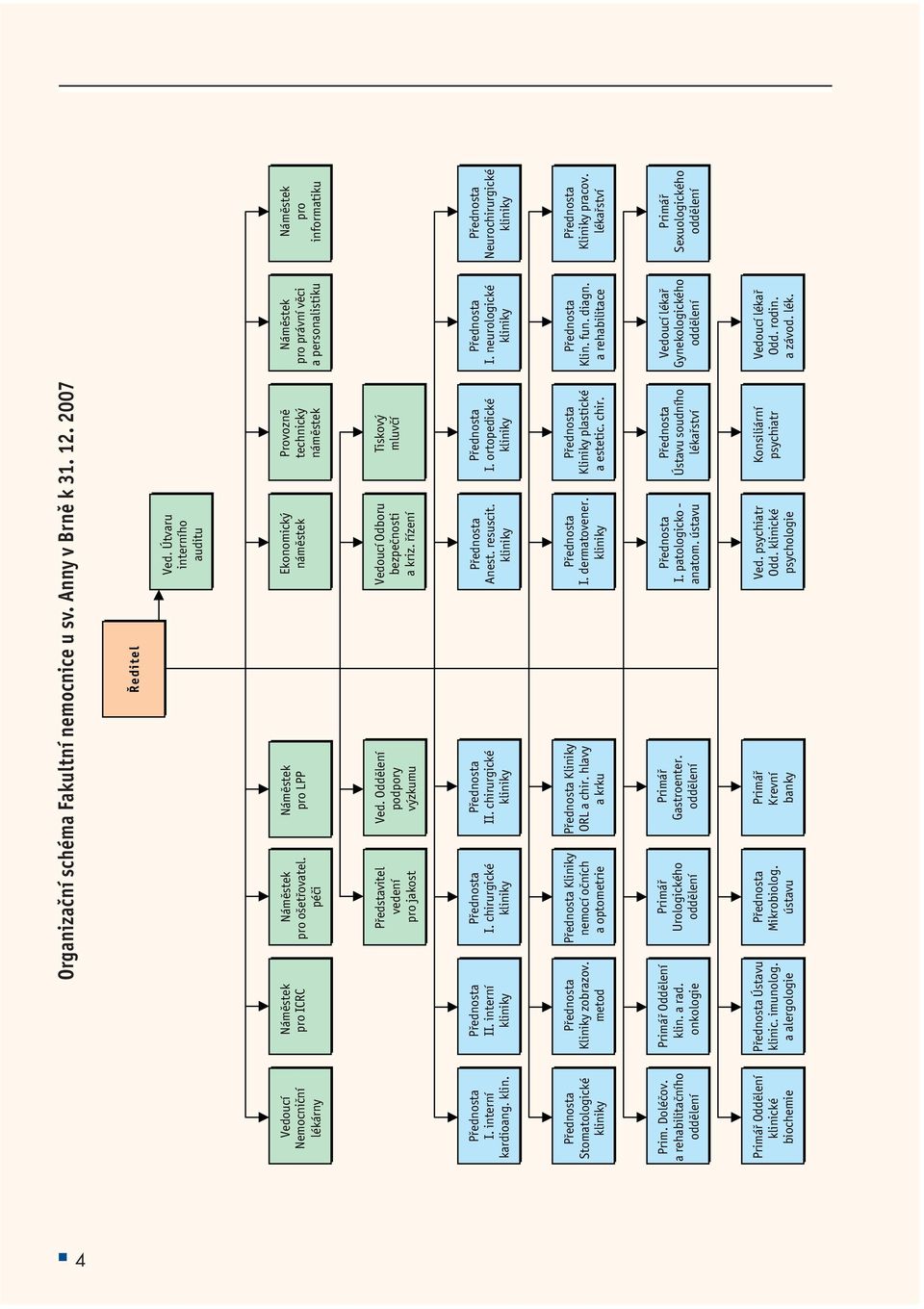 interní kardioang. klin. II. interní kliniky I. chirurgické kliniky II. chirurgické kliniky Anest. resuscit. kliniky I. ortopedické kliniky Stomatologické kliniky Kliniky zobrazov.