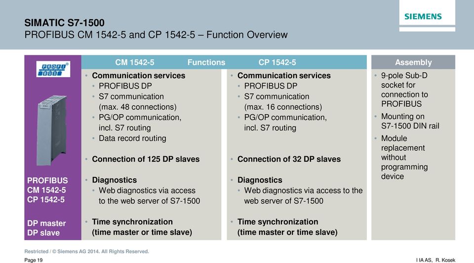 S7 routing Data record routing Connection of 125 DP slaves Diagnostics Web diagnostics via access to the web server of S7-1500 Communication services PROFIBUS DP S7 communication (max.