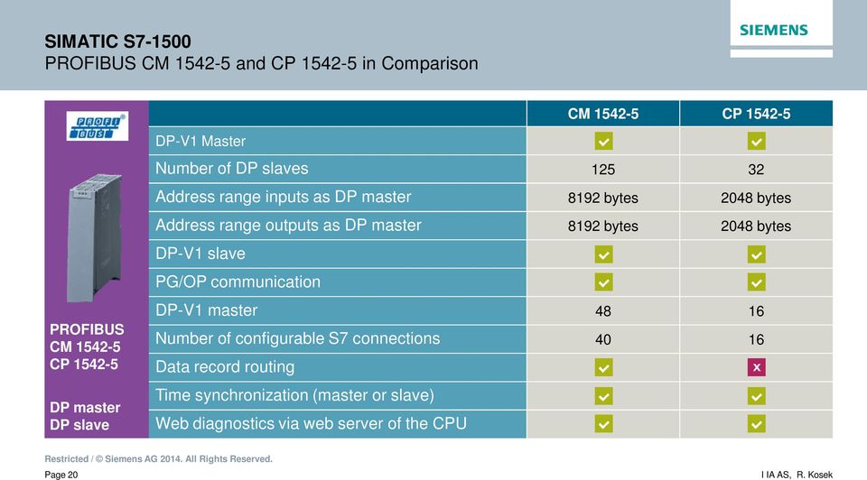 PG/OP communication PROFIBUS CM 1542-5 CP 1542-5 DP master DP slave DP-V1 master 48 16 Number of configurable S7